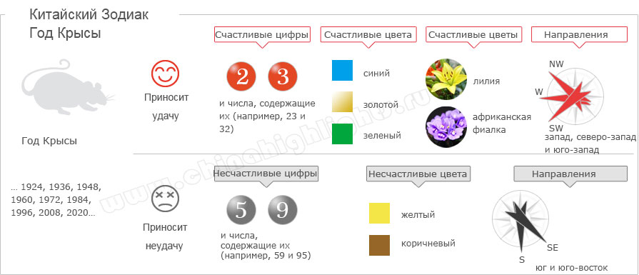 Год Крысы Гороскоп