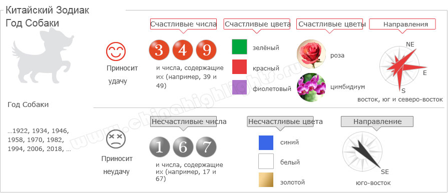 Год Собаки Китайский Гороскоп