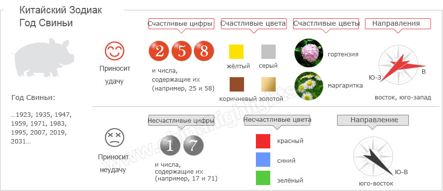 Год Свиньи Китайский зодиак