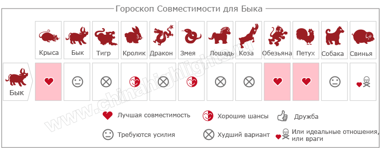 Год Быка Совместимость в любви