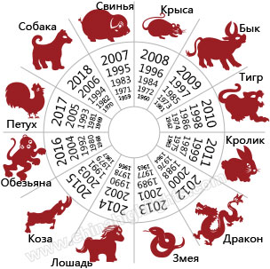 Гороскоп Знаки Зодиака по Годам