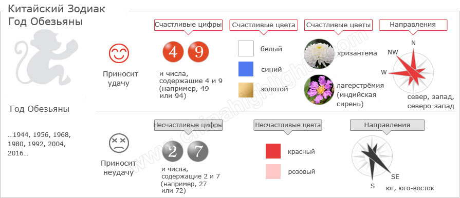 Год Обезьяны Китайский Гороскоп