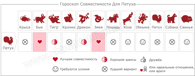 Год Петуха Совместимость в любви