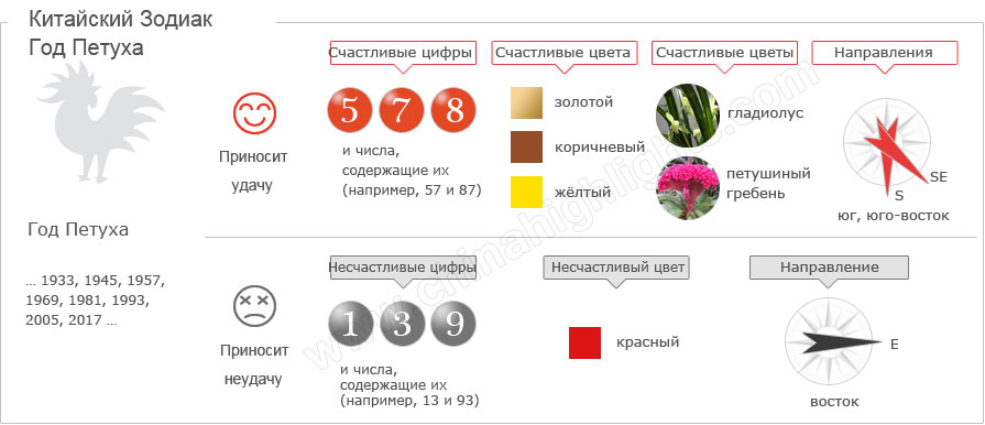 Год Петуха Китайский Гороскоп