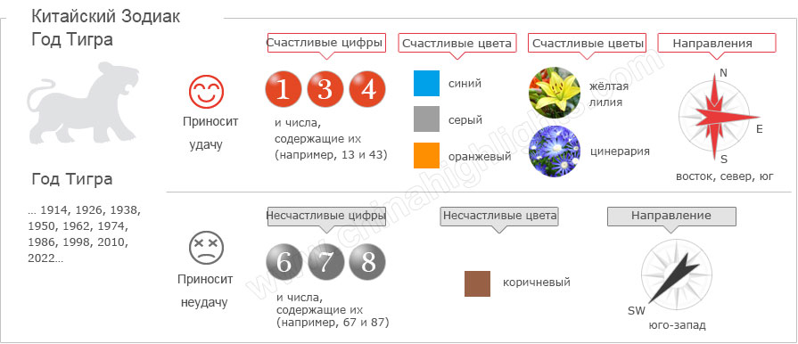 Год Тигра Китайский Гороскоп