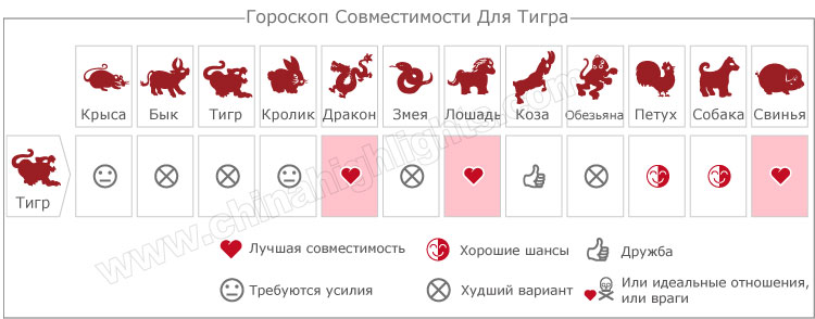 Год Тигра Совместимость в любви