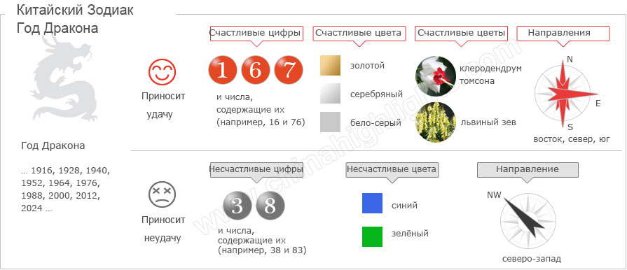 Информация для китайского Зодиака Дракон