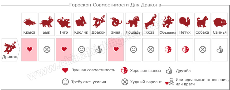 Совместимость Дракона в любви