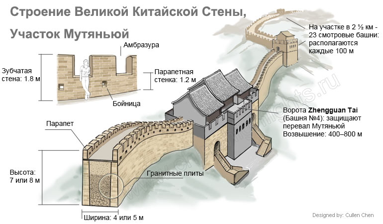 Строительство Китайской стены